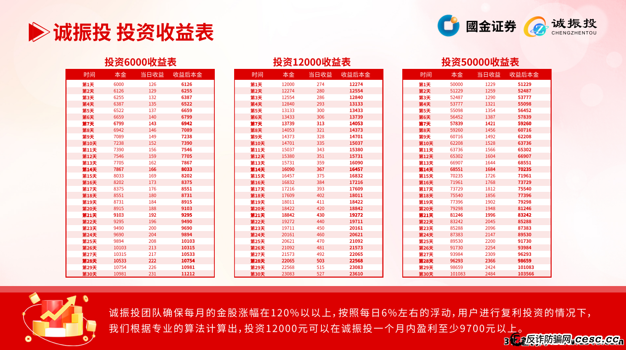 【深度追踪】缅北诈骗集团再换马甲：＂诚振投＂资金盘收割倒计时启动