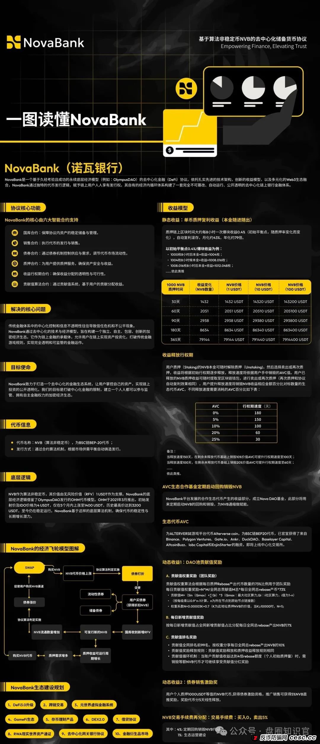 警惕！“NoveBank 诺瓦银行” 资金盘骗局，12 万会员深陷其中，几十亿资金恐打水漂！