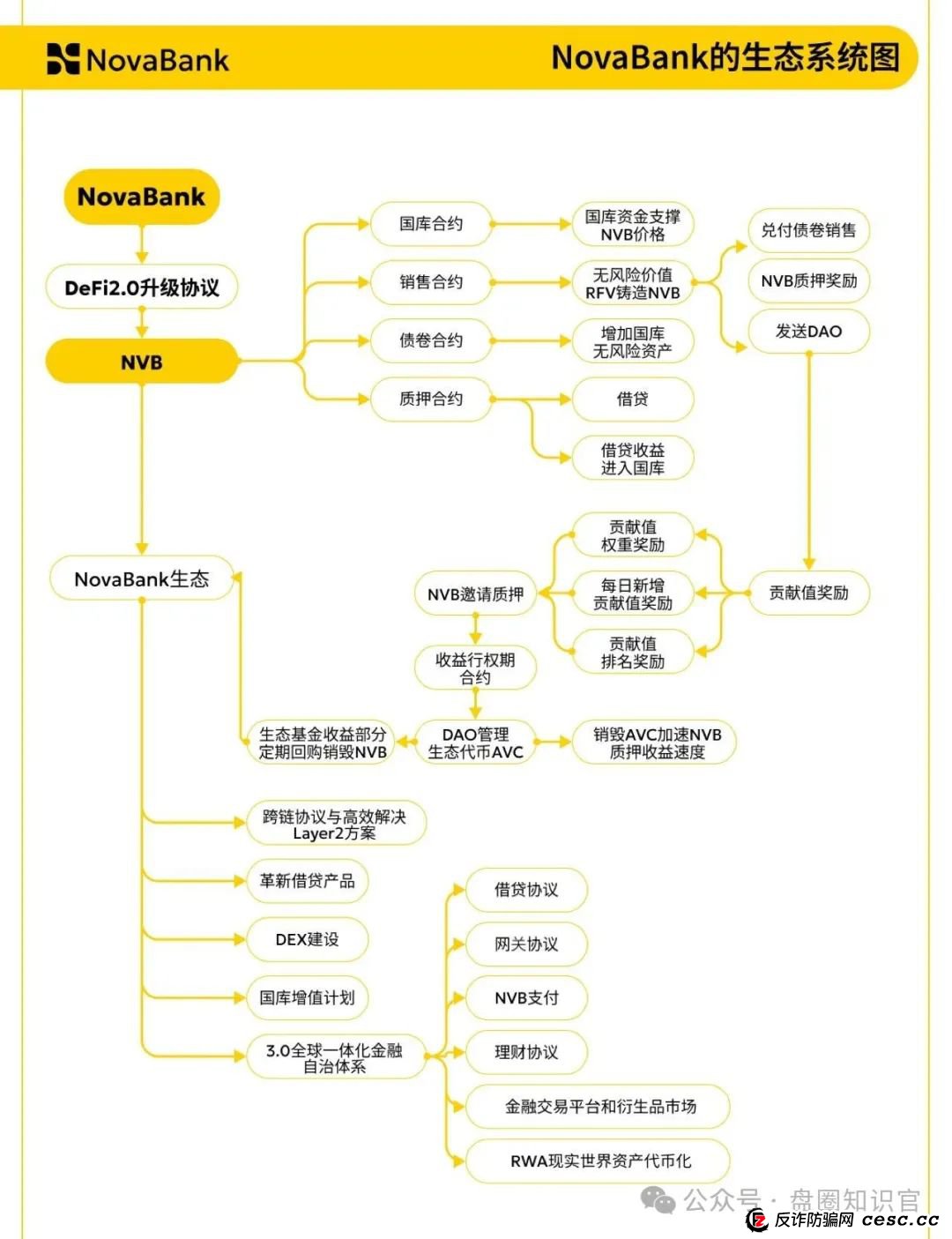 警惕！“NoveBank 诺瓦银行” 资金盘骗局，12 万会员深陷其中，几十亿资金恐打水漂！
